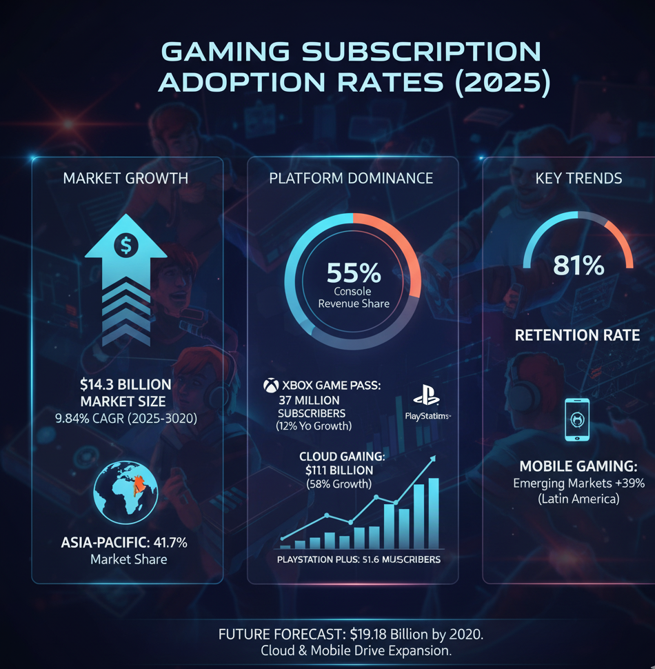 gaming-subscription-service-adoption-rates