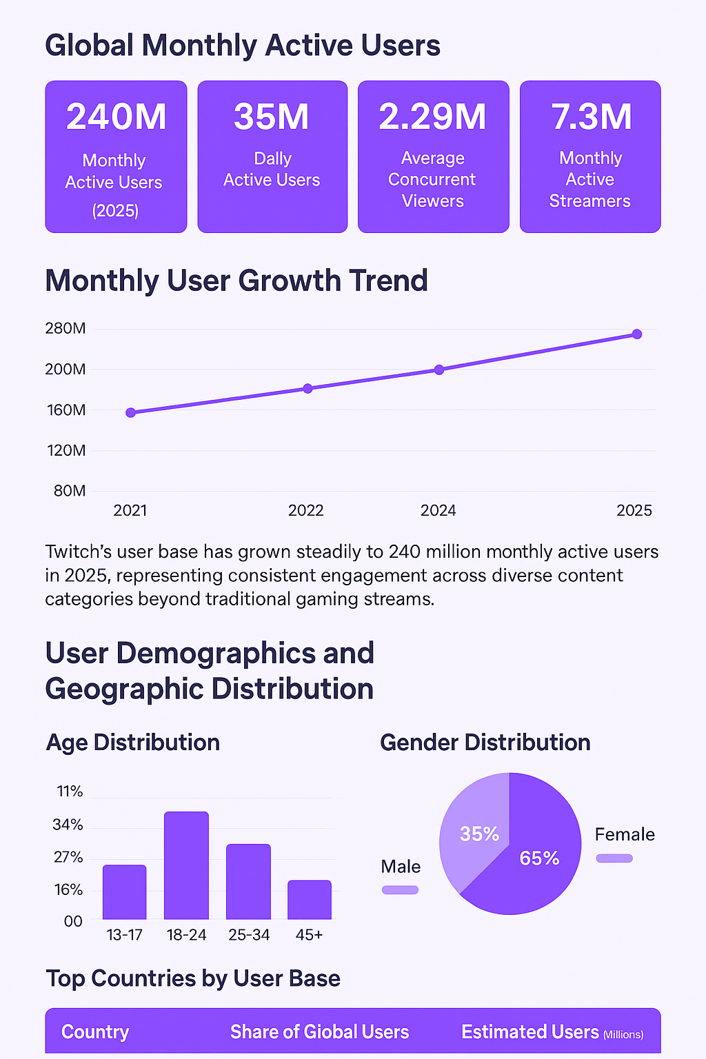 Twitch Statistics